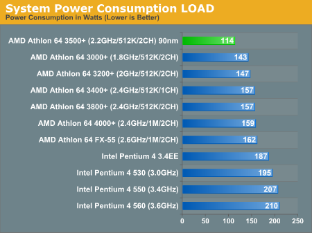 System Power Consumption LOAD